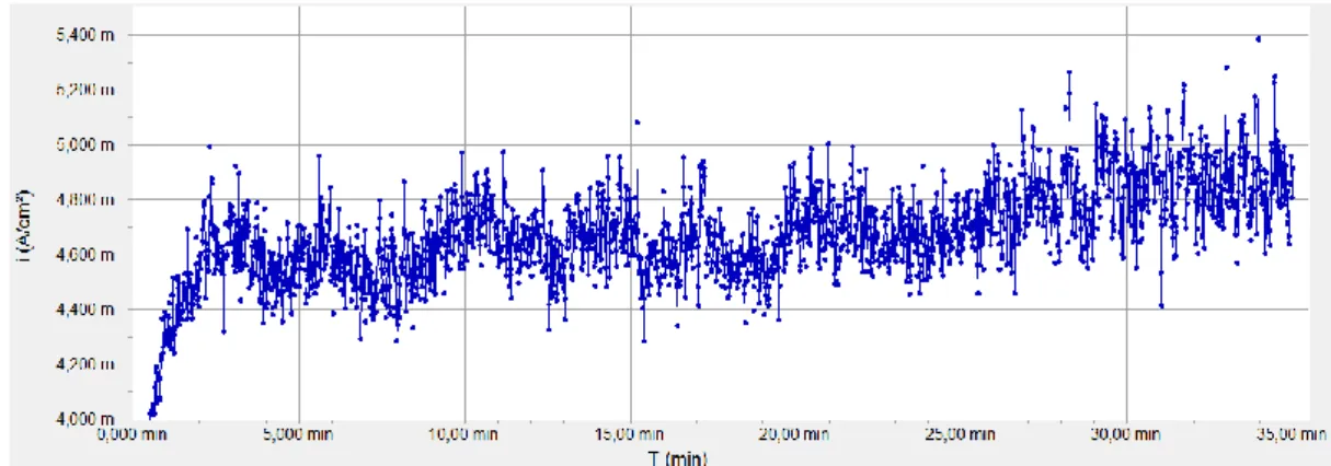 Gráfico 5.7: Gráfico da densidade de corrente vs tempo para tensão de alimentação 600mV, amostra4 