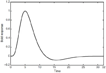 Figure 4: Canonical hemodynamic response function (HRF). This is the  typical BOLD response to a single, impulse stimulation [111]