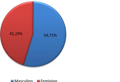 Gráfico 1. Percentagem de Atletas por Género nos Jogos Olímpicos 2016 