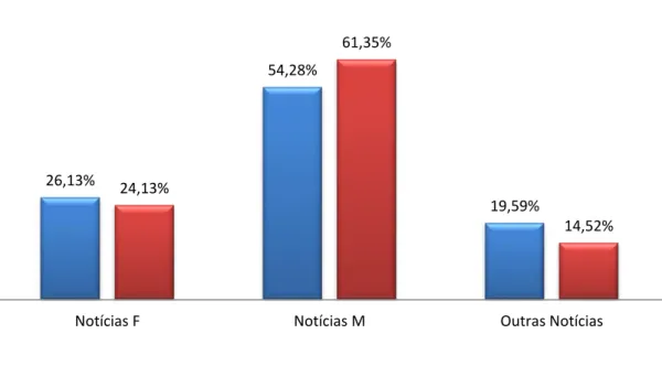 Gráfico 3.Percentagem de Notícias por Jornal 