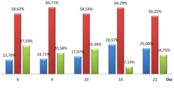 Gráfico 4.Percentagem de Notícias Dias Analisados – “O Jogo” 