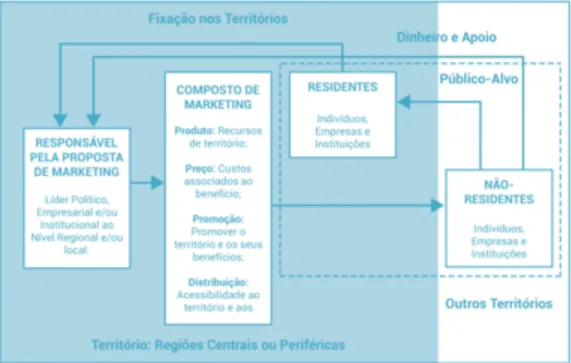 Figura 1:  Elementos Fundamentais do Marketing de Localidades (Dinis citado em Minciotti e da Silva,   p