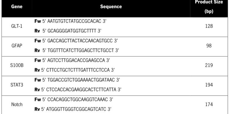 Table 3 . Sequences of primers used for real time RT-PCR and the corresponding product  size