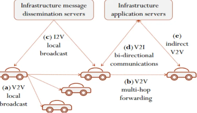 Figure 1.1: Vehicle Communication Modes [1]