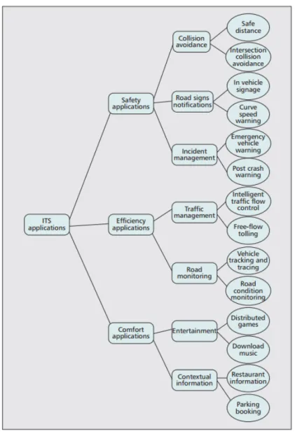 Figure 1.2: A classification of the existing ITS applications [2]
