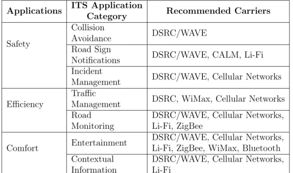 Table 4.7: Potential Wireless Communication Technologies for ITS Applica- Applica-tions