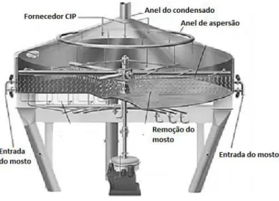 Figura 5 Diagrama de um tanque ( lauter tun ) ( adaptado de Bamforth, 2003).  