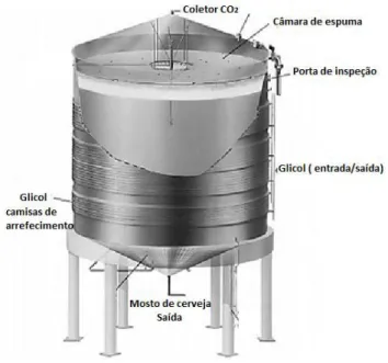 Figura 9 Diagrama de um fermentador cilindro cónico (adaptado de Bamforth, 2003). 