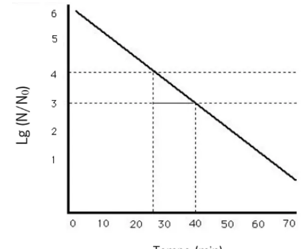 Figura 7  – Lg de bactérias viáveis em função do tempo (min) (Adaptado de: University of Guelph,  2016)