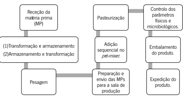 Figura 10 – Esquematização das etapas desde a receção da matéria-prima até à expedição do produto  acabado