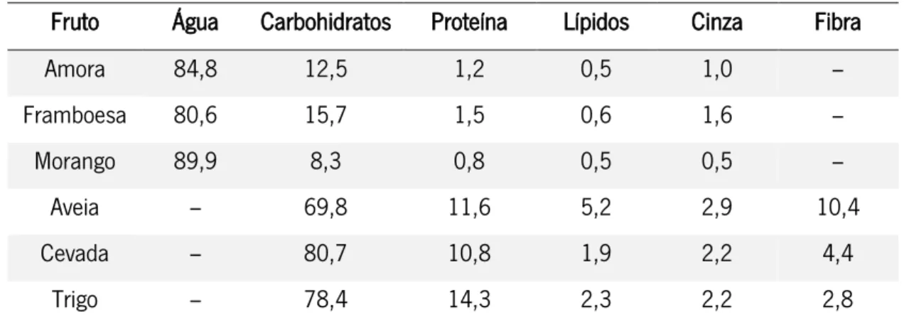 Tabela 10 – Composição nutricional de frutos vermelhos e cereais 