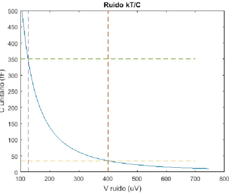 Figura 3.4 C unitário em função de V ruído