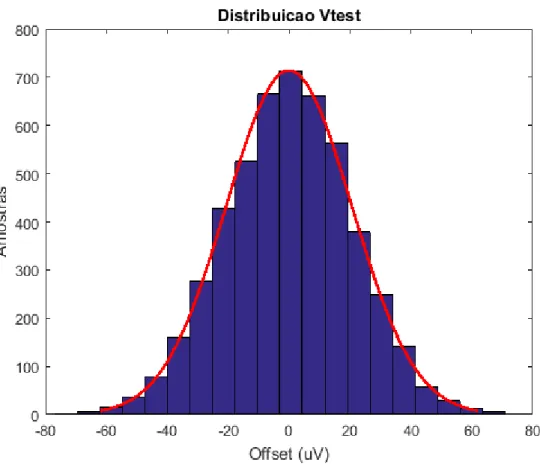 Figura 3.9 Distribuição de V test em DAC com três arrays balanceados
