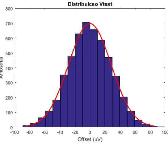 Figura 3.12 Distribuição de V test em DAC com quatro arrays balanceados