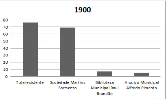 Gráfico  2  -  Número  de  periódicos  da  imprensa  vimaranense,  relativos  ao  século  XX,  existentes  nas  principais  instituições que são detentoras de arquivos dos mesmos, em Guimarães
