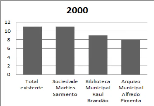 Gráfico  3  -  Número  de  periódicos  da  imprensa  vimaranense,  relativos  ao  século  XX,  existentes  nas  principais  instituições que são detentoras de arquivos dos mesmos, em Guimarães