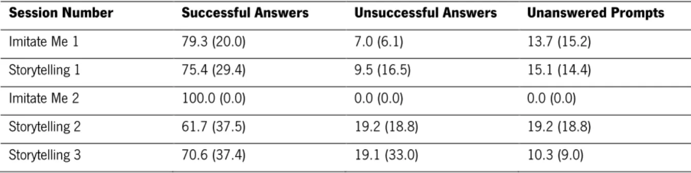 Table 2.3-1 Percentage mean and the standard deviation (SD) of the answers (“successful”, “unsuccessful” and 