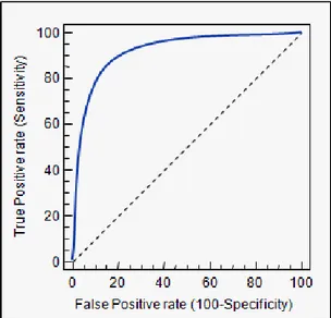 Figure 3.3.1-2 ROC curve - trade-off between the TP rate and FP rate (“roc_intro3.png,” 2015)