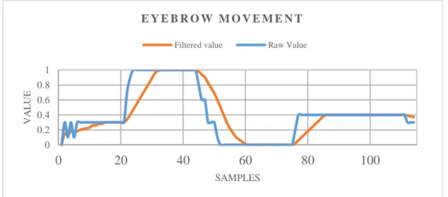 Figure 4.2.2-1 Comparison between the raw eyebrow value with the normalized eyebrow value