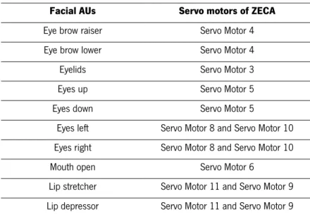 Table 4.2.3-1 Matching of the AUs and the servo motors of ZECA. 