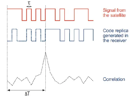 Figura 11 - Resultado da correlação entre o sinal do satélite e o sinal do recetor [8] 