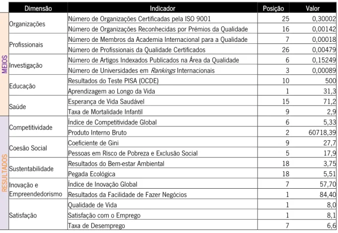 Tabela 21 - Resultados - Dinamarca 