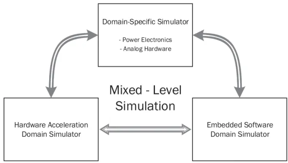 Figure 1.1: Co-Simulation Environment overview