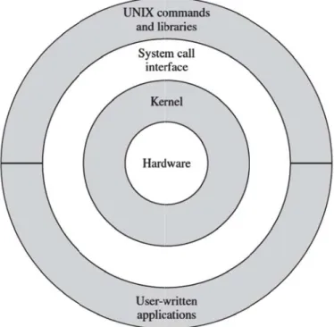 Figure 2.7: UNIX OS architecture (Stallings, 2014)