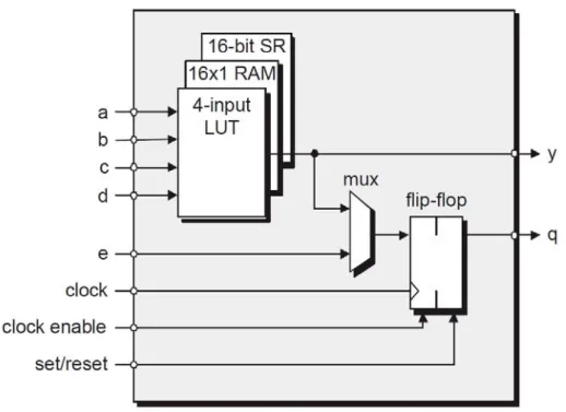 Figure 2.15: Simpliﬁed view of a Xilinx LC (Maxﬁeld, 2009)