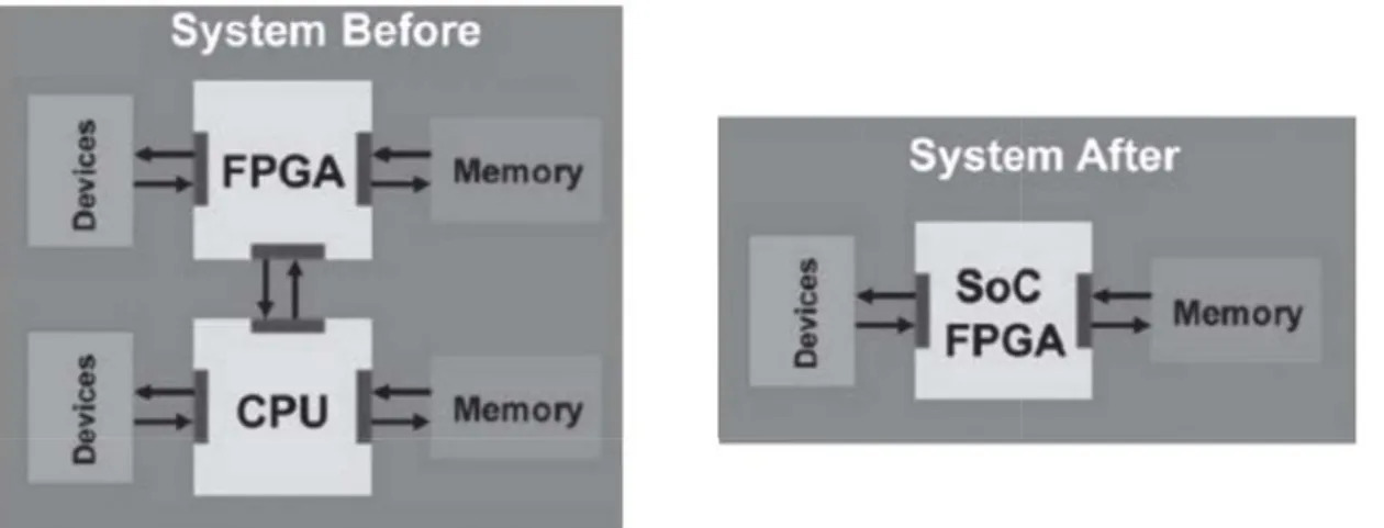 Figure 2.18: Standalone CPU and FPGA integrated into single FPGA SoC (Altera, 2014)