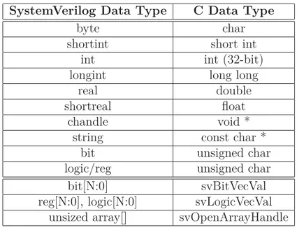Table 3.1: Data types mapping between SystemVerilog and C SystemVerilog Data Type C Data Type