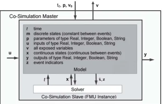 Figure 3.12 represents a co-simulation slave FMU, which contains both model and solver.