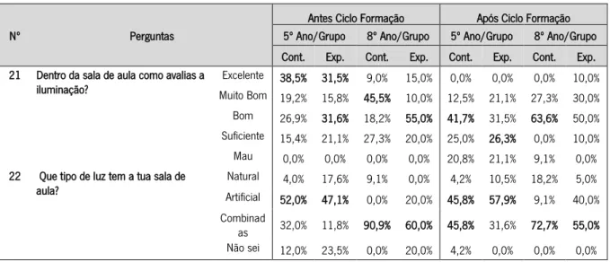 Tabela 5.9: Caraterização da iluminação antes dos ciclos formativos dos alunos do 5º ano e do 8º ano p: 21 e 22 