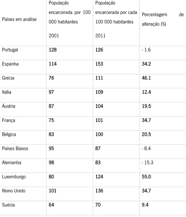 Tabela 1 – População encarcerada entre a década de 2001 e 2011 