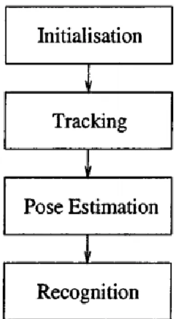 Figure 1- Moeslund et al. structure for systems analyzing human body motion [6] 