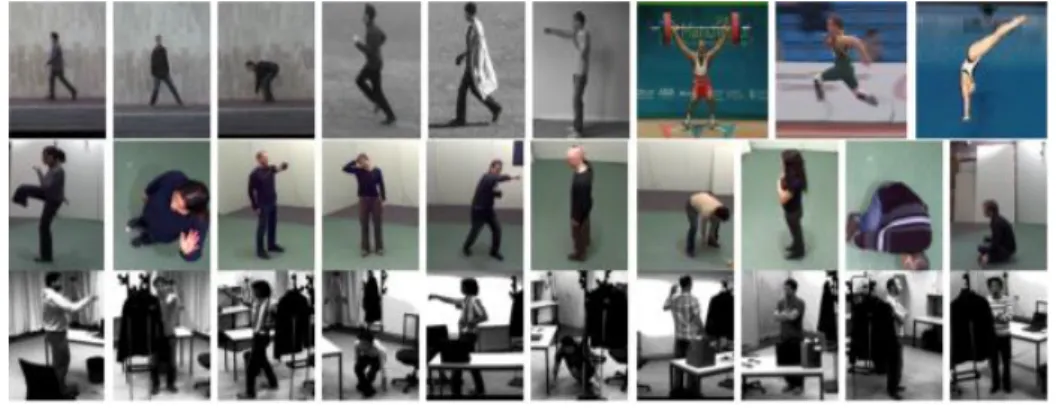 Figure 4 – Examples of different types of human actions classification [26]. 