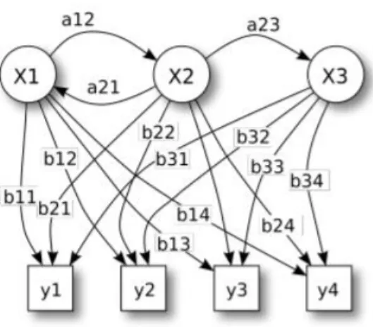 Figure 6 – Representation of HMM using three states [30]. 