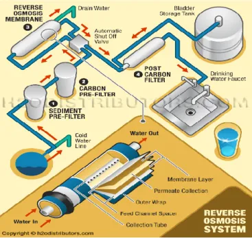 Figura 2-5 - Elementos necessários em um processo de dessalinização por osmose reversa [12] 