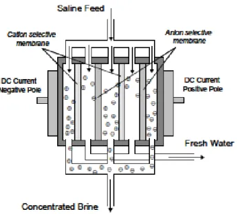 Figura 2-6 - Esquema de funcionamento de um processo de dessalinização por eletrodiálise [1] 