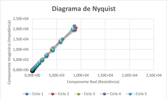 Figura 3-9 - Diagrama de Nyquist dos vários ciclos realizados com os elétrodos de alumínio 