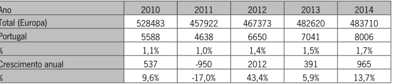 Tabela  3  onde  se  pode  verificar  o  constante  aumento  de  certificados  ao  longo  dos  anos  e  onde  foi  registado um crescimento de 13,7% em relação a 2013