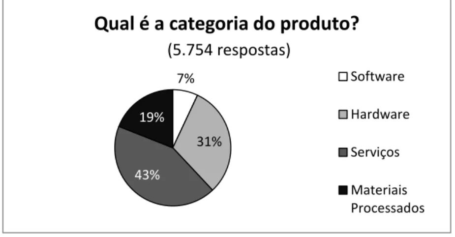 Gráfico 2 – Resultados das respostas relativas à categoria de produto (Adaptado de ISO User Survey  Report, 2011) 