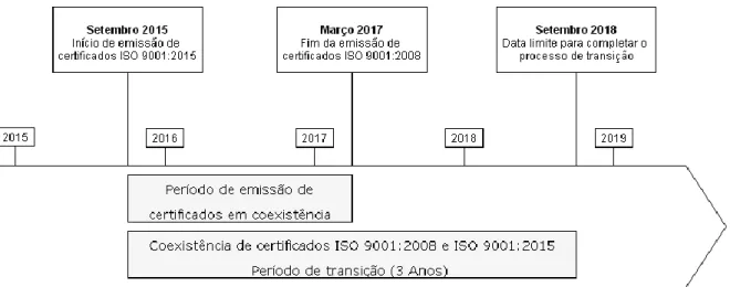 Figura 4 – Prazos de transição para a norma ISO 9001:2015 