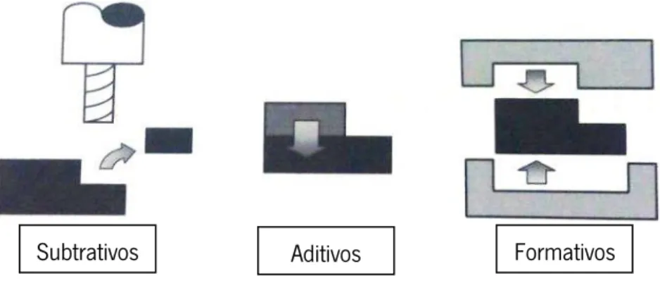 Figura 1 - Tipos de processos de fabrico  (Chua et al., 2010) 