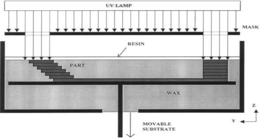 Figura 5 - Técnica de Cura Sólida na Base (SGC) (Pham &amp; Gault, 1998)