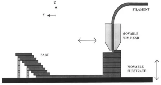 Figura 6 - Técnica de Modelagem por Deposição de Material Fundido (FDM) (Pham &amp; Gault, 1998)