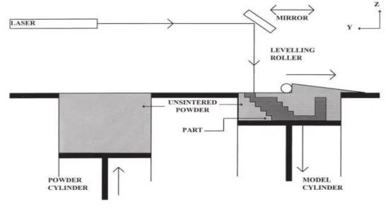 Figura 7 - Técnica de Sinterização Seletiva a Laser (SLS) (Pham &amp; Gault, 1998)