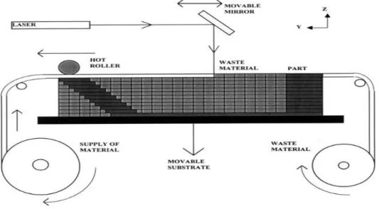 Figura 9 - Técnica de Manufatura de Objetos em Lâminas (LOM) (Pham &amp; Gault, 1998) 