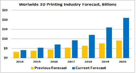 Figura 11 - Revisão das previsões para o mercado de 3DP em 2014 (Wohlers, 2014) 