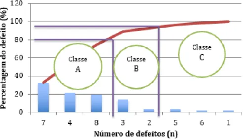 Figura 4: Exemplo da análise ABC para os defeitos encontrados numa empresa. 